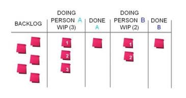 Kanban-Methode in der Assistenz