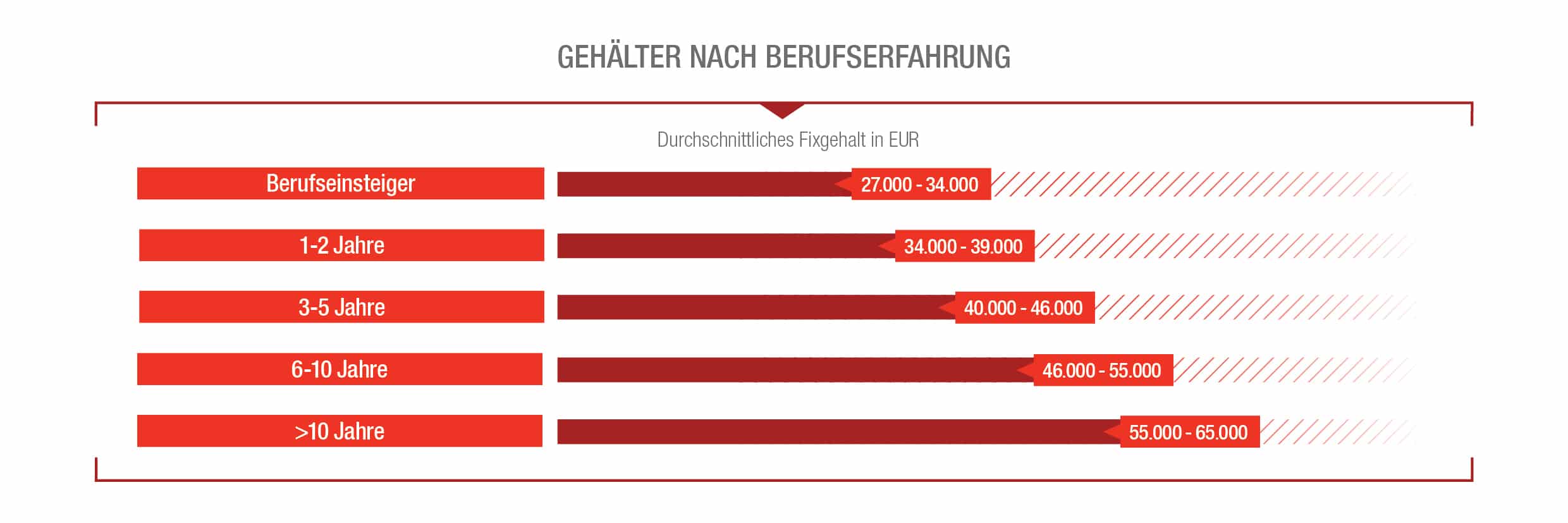 Gehälter von Sekretärinnen und Assistentinnen nach Berufserfahrung