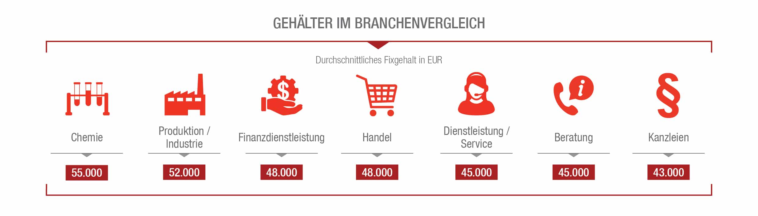 Gehälter von Sekretärinnen und Assistentinnen im Branchenvergleich