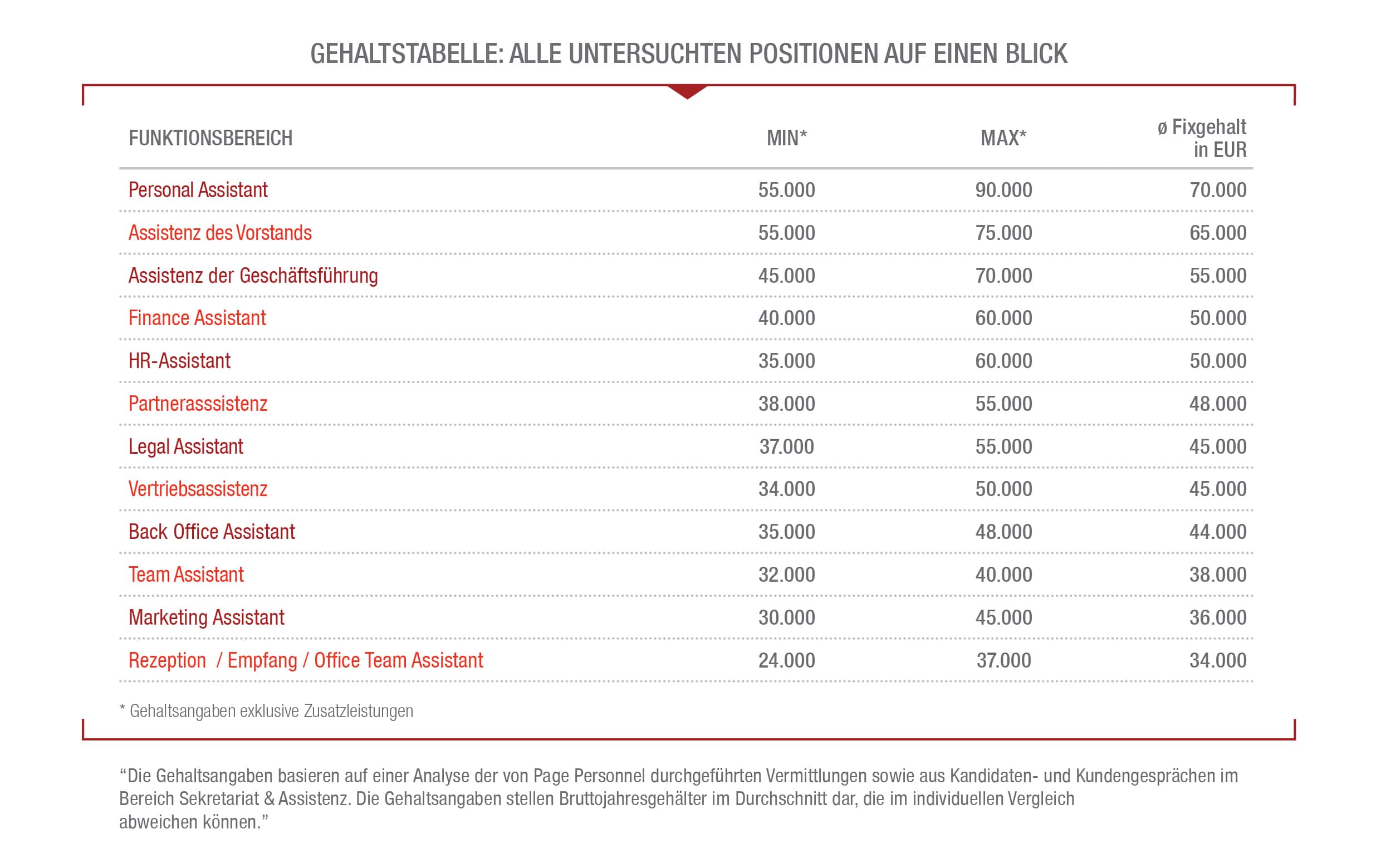 Gehaltstabelle Sekretariat und Assistenz